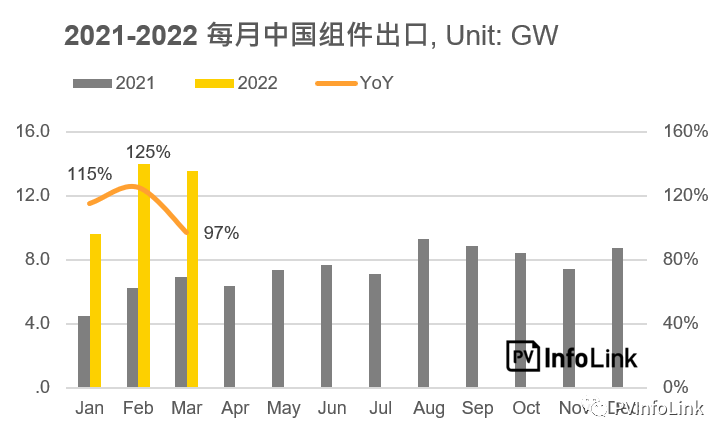 37.2GW！2022年Q1光伏組件出口量同比增長(zhǎng)112%！