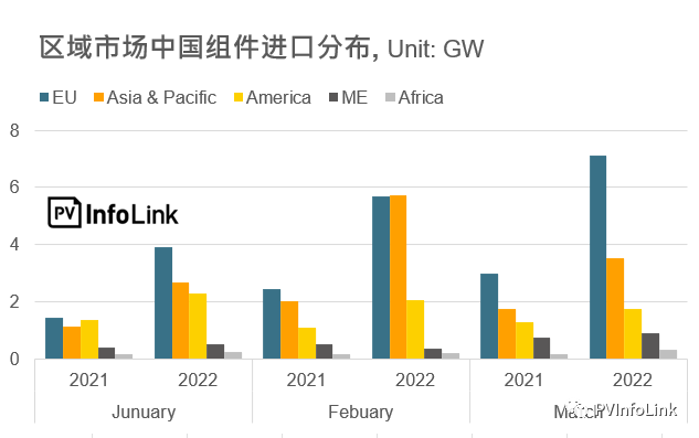 37.2GW！2022年Q1光伏組件出口量同比增長(zhǎng)112%！