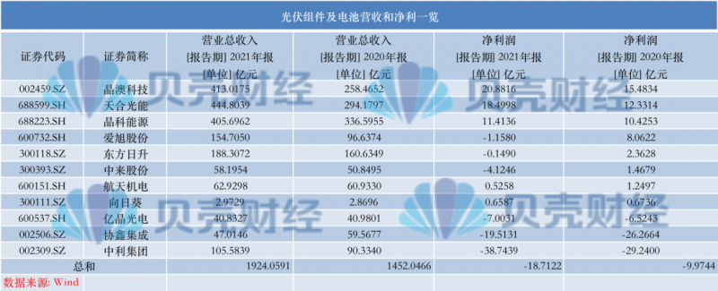 光伏產(chǎn)業(yè)上游大賺下游增收不增利，分布式布局“花落”誰家