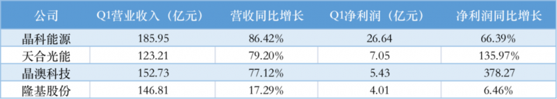 光伏產(chǎn)業(yè)上游大賺下游增收不增利，分布式布局“花落”誰家