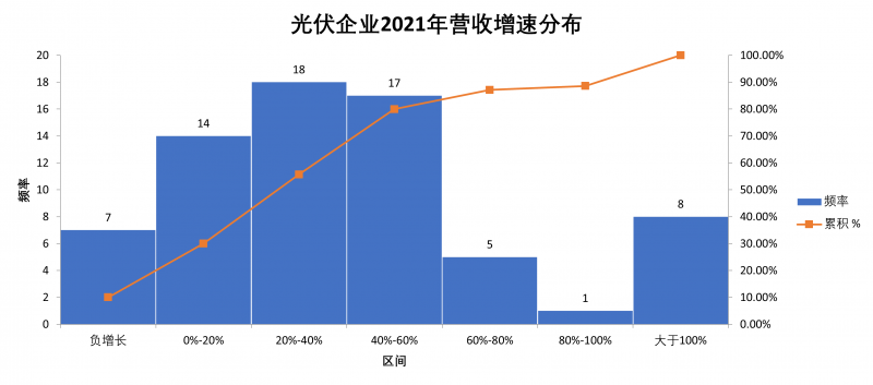 光伏企業(yè)2021年報總結(jié)：主產(chǎn)業(yè)鏈兩極分化，設(shè)備廠商成隱形贏家