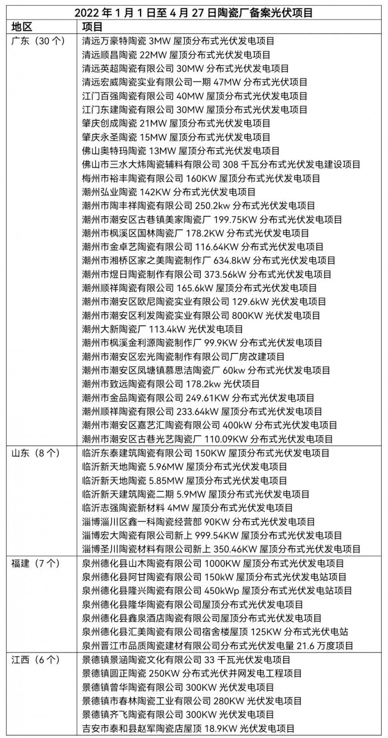 陶瓷龍頭相繼“布局” 已有超51家陶瓷廠光伏項(xiàng)目獲批！