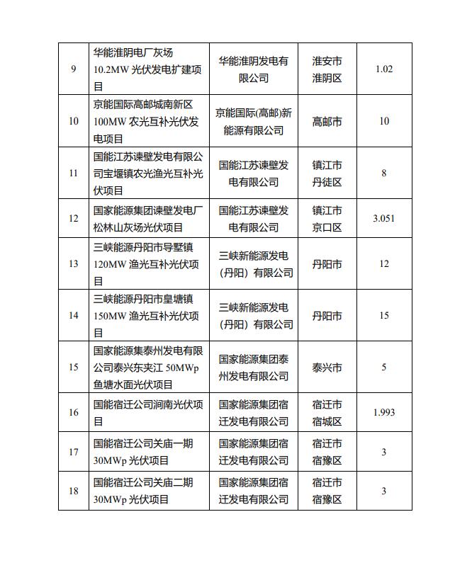 1622.44MW！江蘇省公布2022年第一批光伏市場化并網(wǎng)項(xiàng)目名單