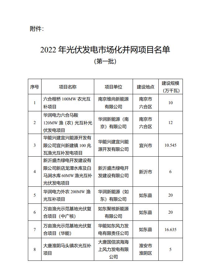 1622.44MW！江蘇省公布2022年第一批光伏市場化并網(wǎng)項(xiàng)目名單