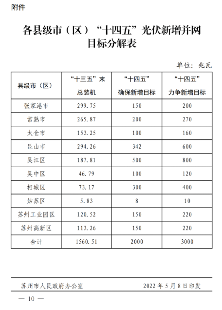 蘇州：國企廠房100%安裝分布式光伏！