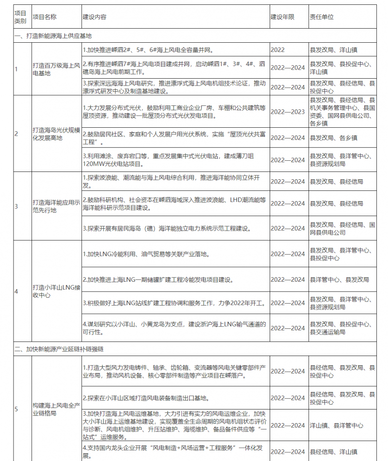 光伏150MW！浙江嵊泗發(fā)布新能源產(chǎn)業(yè)高質(zhì)量發(fā)展三年行動計劃（2022—2024年）