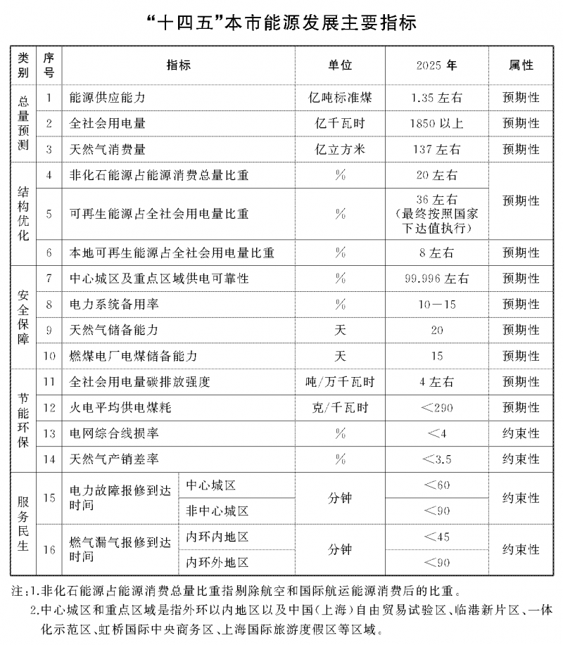 光伏新增2.7GW！上海市印發(fā)能源“十四五”規(guī)劃！