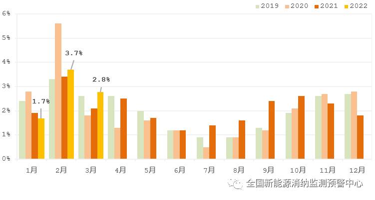 國家能源局：2022年一季度光伏新增裝機1321萬千瓦，同比增長138%！