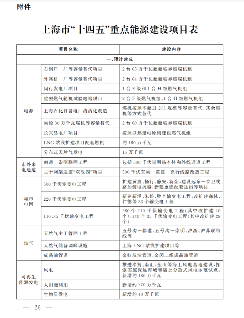 光伏新增2.7GW！上海市印發(fā)能源“十四五”規(guī)劃！