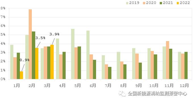 國家能源局：2022年一季度光伏新增裝機1321萬千瓦，同比增長138%！