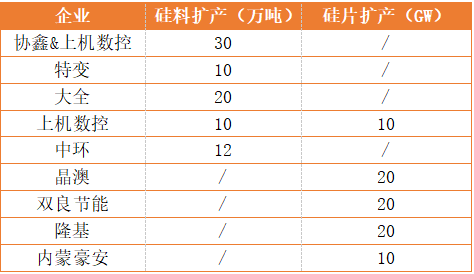 新疆、內(nèi)蒙、云南、江浙、安徽五大基地重塑光伏制造“新版圖”！