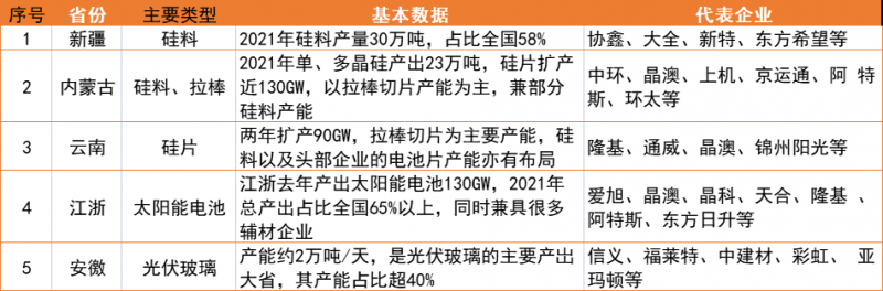 新疆、內(nèi)蒙、云南、江浙、安徽五大基地重塑光伏制造“新版圖”！