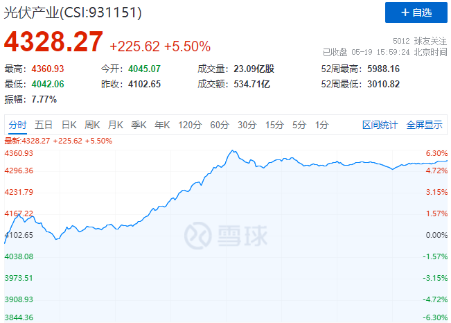 通威、中環(huán)、陽(yáng)光、隆基等權(quán)重股集體暴漲，光伏板塊再掀普漲行情！