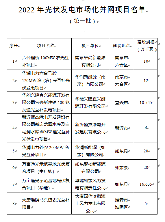 超1.6GW！江蘇公布2022年光伏發(fā)電市場化并網(wǎng)項(xiàng)目（第一批）名單