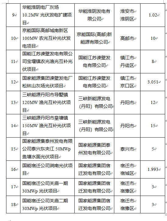 超1.6GW！江蘇公布2022年光伏發(fā)電市場化并網(wǎng)項(xiàng)目（第一批）名單