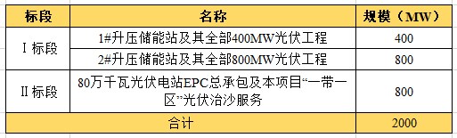 近104億！全國最大“光伏治沙”基地EPC項目開工建設(shè)