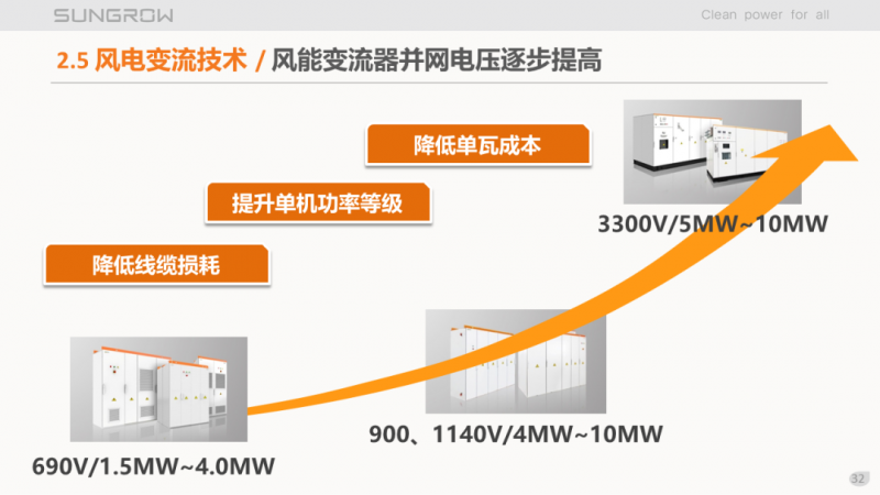 陽(yáng)光電源趙為：智慧零碳解決方案助力實(shí)現(xiàn)雙碳目標(biāo)！