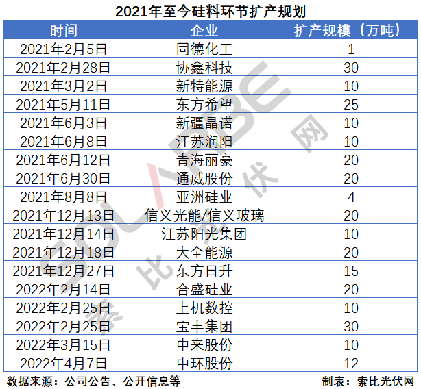 硅料環(huán)節(jié)分析：2022年將再迎“量價齊升”，頭部企業(yè)成本優(yōu)勢顯著