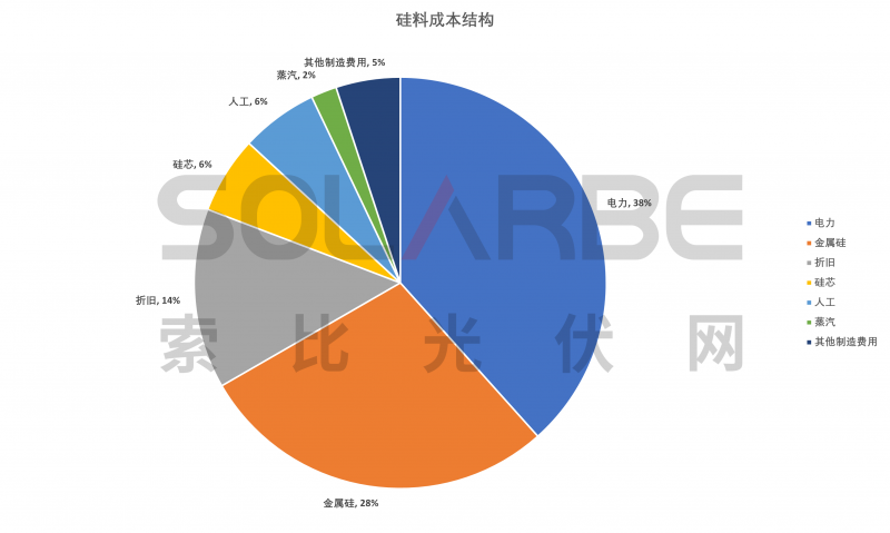 硅料環(huán)節(jié)分析：2022年將再迎“量價齊升”，頭部企業(yè)成本優(yōu)勢顯著