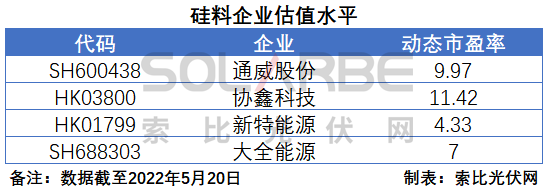 硅料環(huán)節(jié)分析：2022年將再迎“量價齊升”，頭部企業(yè)成本優(yōu)勢顯著