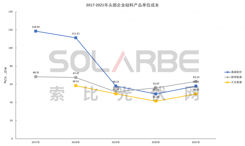 硅料環(huán)節(jié)分析：2022年將再迎“量價齊升”，頭部企業(yè)成本優(yōu)勢顯著