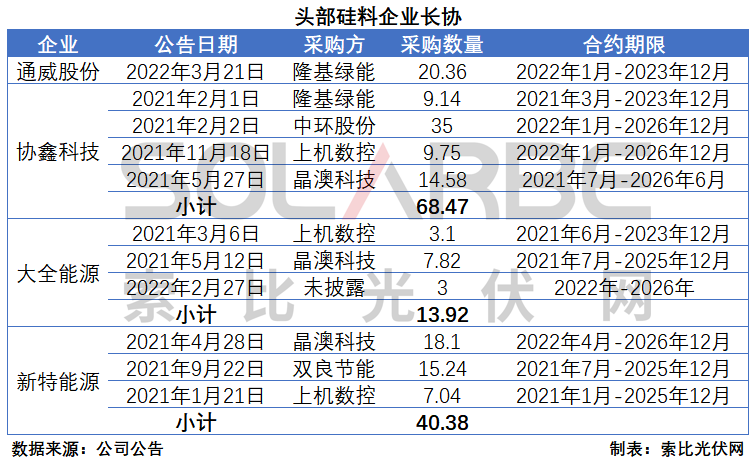 硅料環(huán)節(jié)分析：2022年將再迎“量價齊升”，頭部企業(yè)成本優(yōu)勢顯著