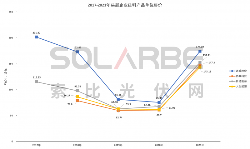 硅料環(huán)節(jié)分析：2022年將再迎“量價齊升”，頭部企業(yè)成本優(yōu)勢顯著