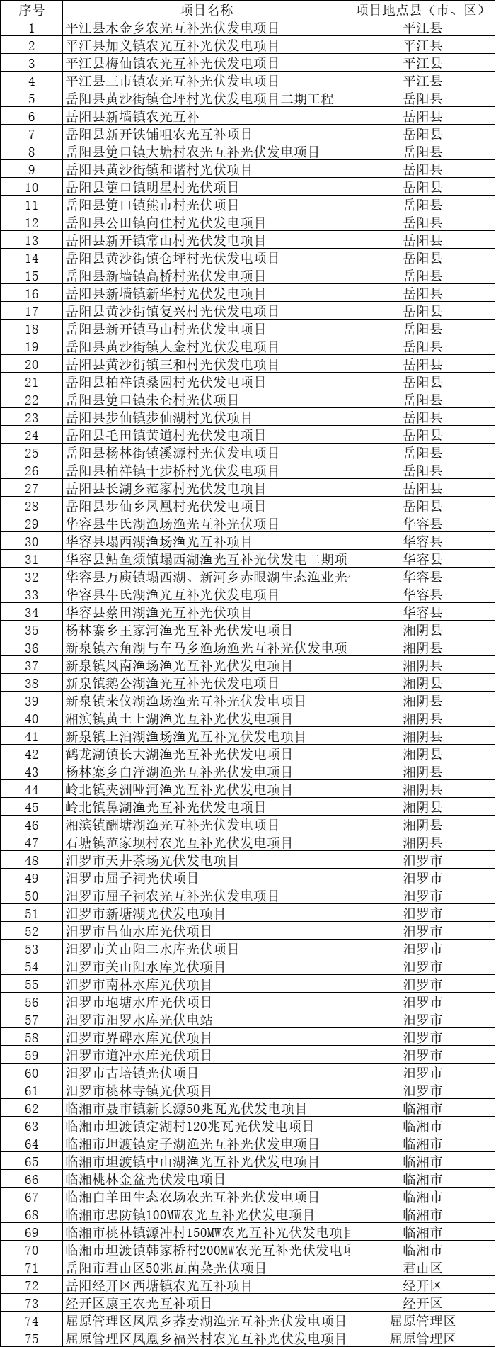 總裝機(jī)規(guī)模6415MW！湖南岳陽市公布75個集中式光伏名單