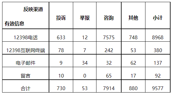 分布式光伏項目上網(wǎng)電費結(jié)算、補貼轉(zhuǎn)付不及時是主要問題！4月12398能源監(jiān)管熱線投訴舉報處理情況通報