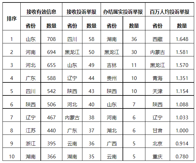 分布式光伏項目上網(wǎng)電費結(jié)算、補貼轉(zhuǎn)付不及時是主要問題！4月12398能源監(jiān)管熱線投訴舉報處理情況通報