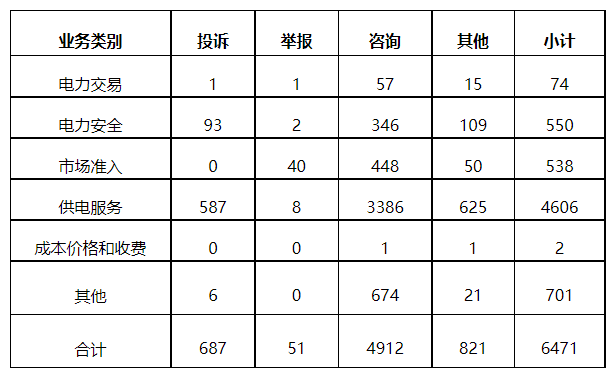 分布式光伏項目上網(wǎng)電費結(jié)算、補貼轉(zhuǎn)付不及時是主要問題！4月12398能源監(jiān)管熱線投訴舉報處理情況通報