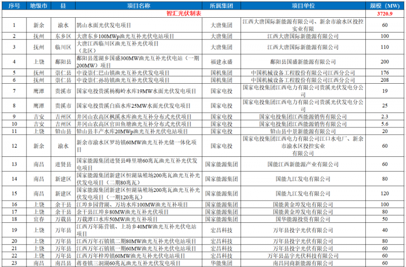 江西水利廳：在湖泊周邊、水庫庫汊建設(shè)光伏、風(fēng)電項(xiàng)目的，要科學(xué)論證，嚴(yán)格管控！