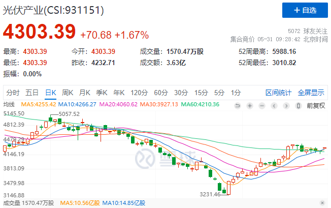 政策利好再度來(lái)襲，光伏板塊早盤全線高開(kāi)！