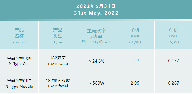 一道N型產(chǎn)品價(jià)格公布：182雙面電池1.27元/W，182雙面雙玻組件2.05元/W