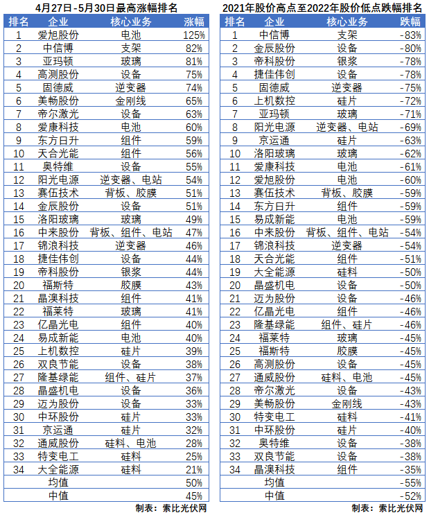 利好頻出，為何投資光伏板塊卻越來越難？