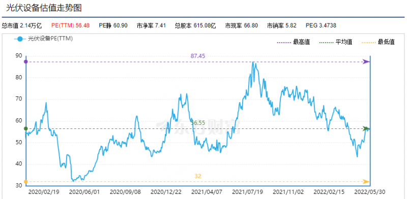 利好頻出，為何投資光伏板塊卻越來越難？