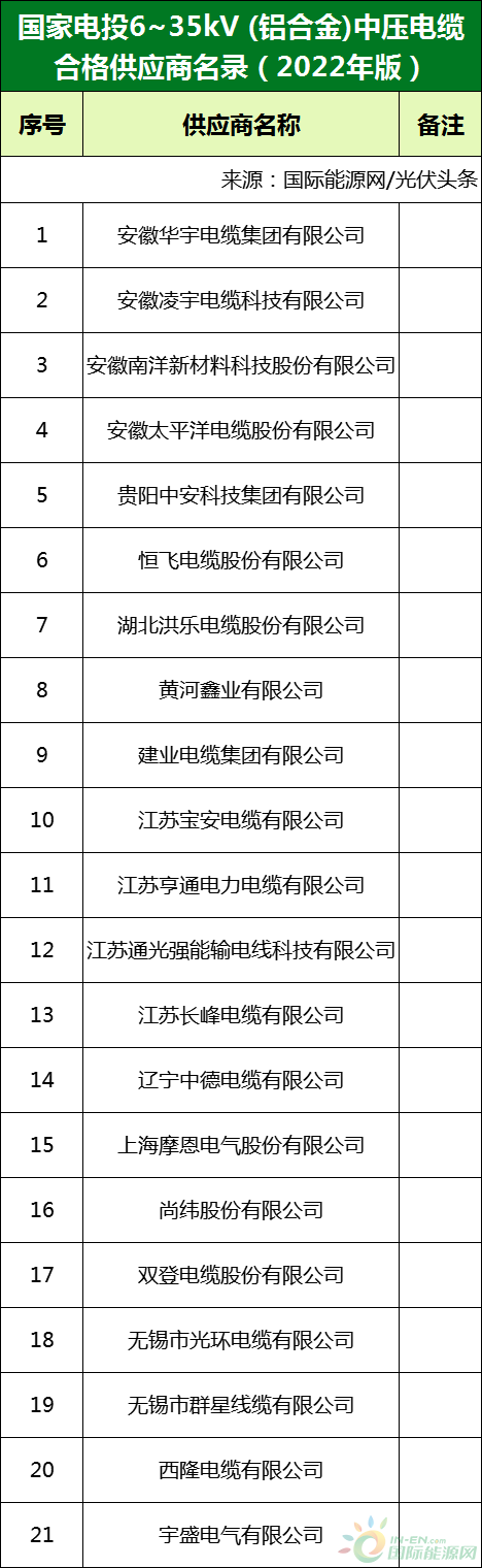 新增53家光伏企業(yè)！2022國(guó)家電投供應(yīng)商名錄完整名單