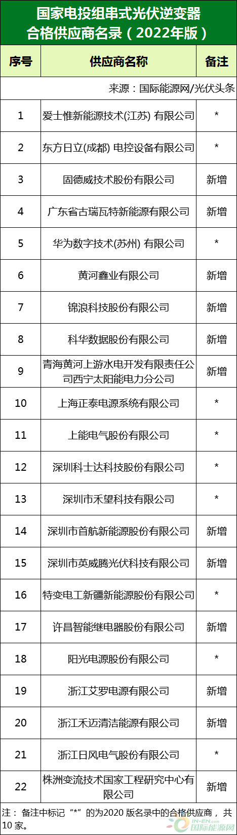 新增53家光伏企業(yè)！2022國(guó)家電投供應(yīng)商名錄完整名單