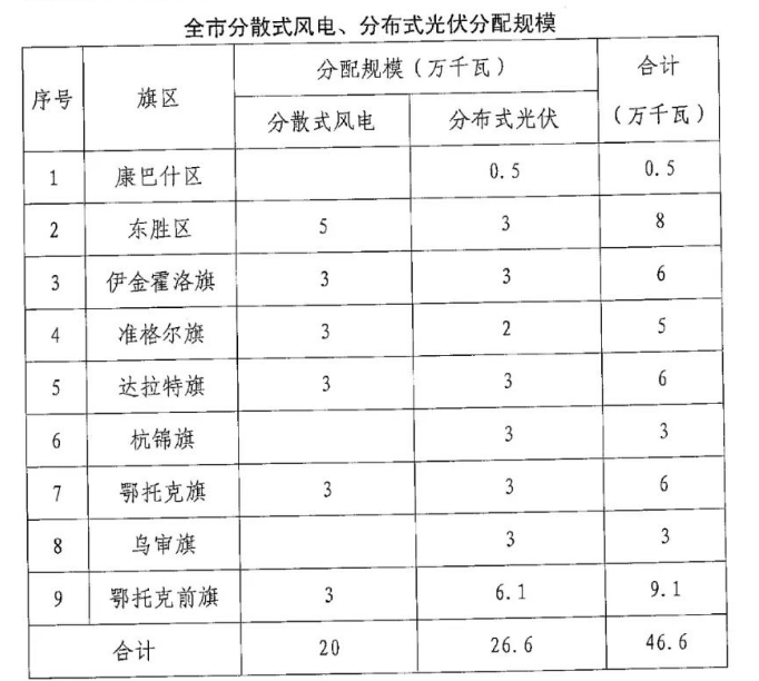 分布式光伏26.6萬千瓦！鄂爾多斯能源局發(fā)布分布式光伏建設(shè)規(guī)模分配通知