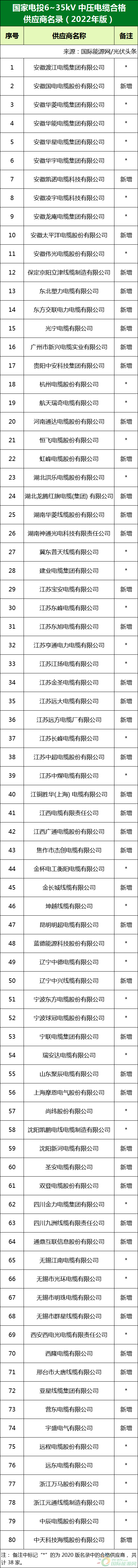 新增53家光伏企業(yè)！2022國(guó)家電投供應(yīng)商名錄完整名單