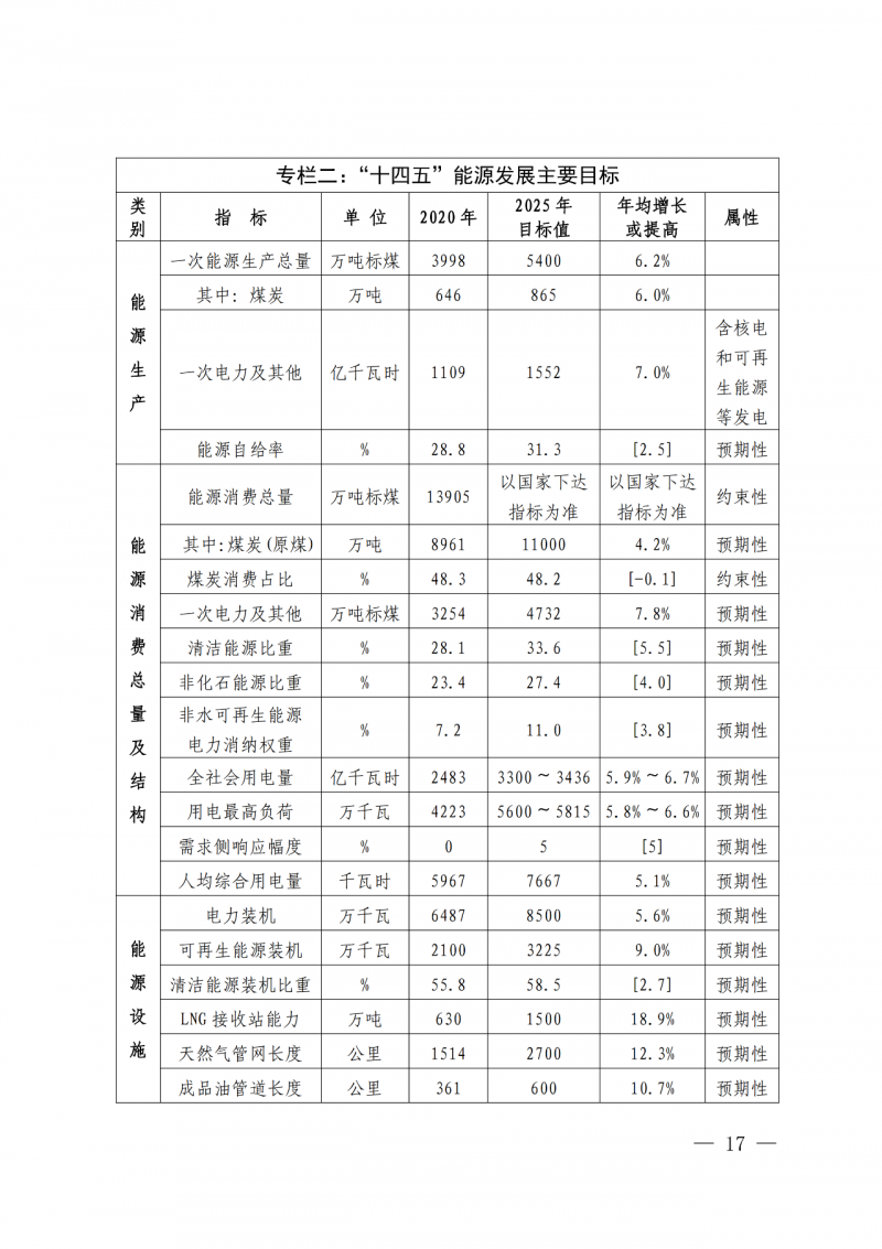 光伏新增300萬千瓦！福建省發(fā)布《“十四五”能源發(fā)展專項(xiàng)規(guī)劃》