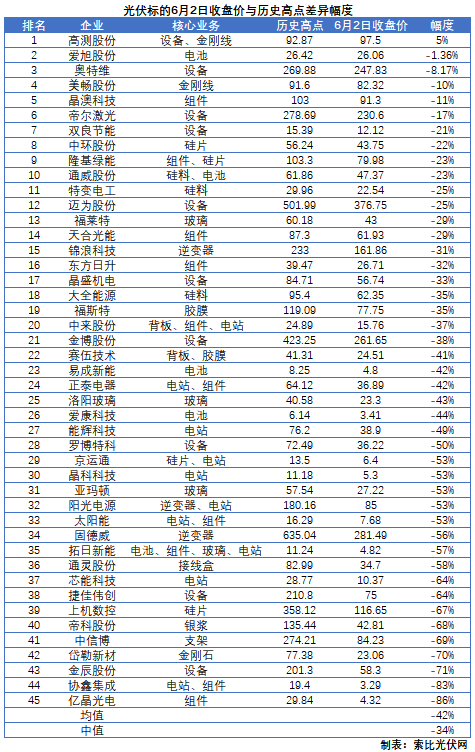 這些光伏標(biāo)的，股價(jià)即將創(chuàng)歷史新高！