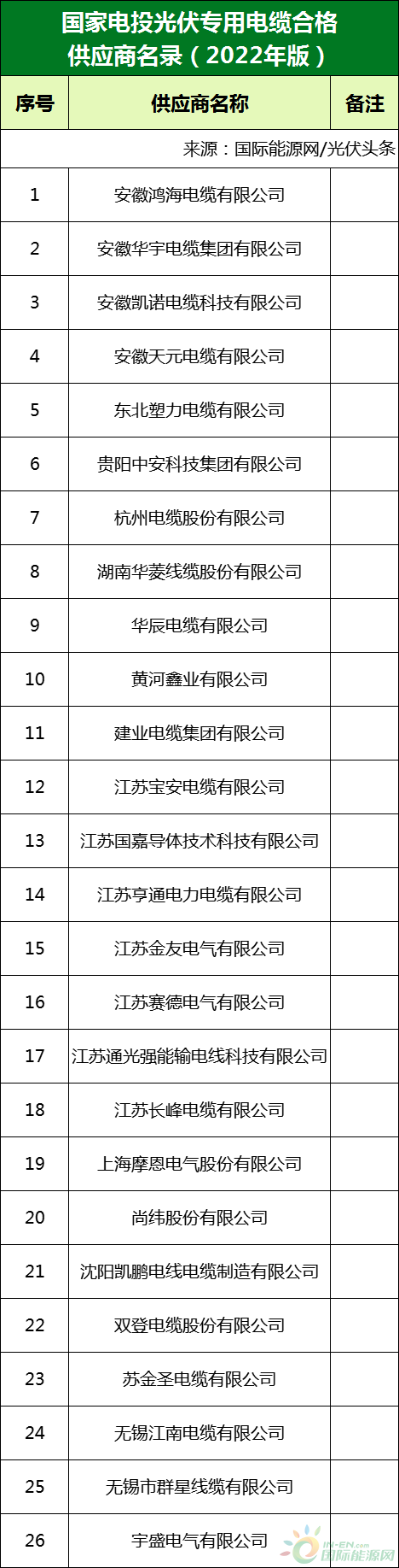 新增53家光伏企業(yè)！2022國(guó)家電投供應(yīng)商名錄完整名單