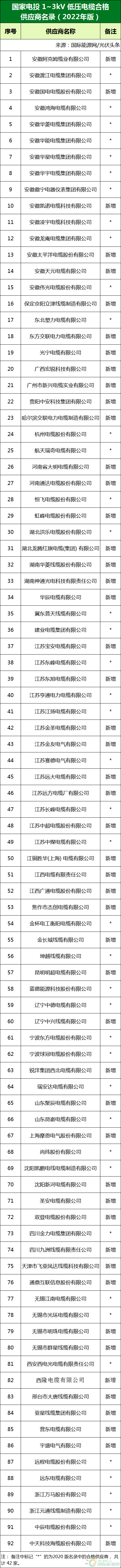 新增53家光伏企業(yè)！2022國(guó)家電投供應(yīng)商名錄完整名單