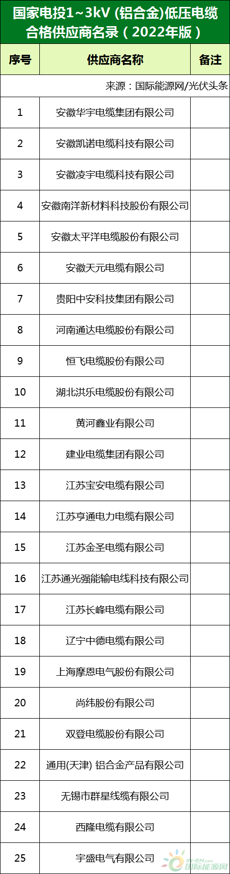 新增53家光伏企業(yè)！2022國(guó)家電投供應(yīng)商名錄完整名單