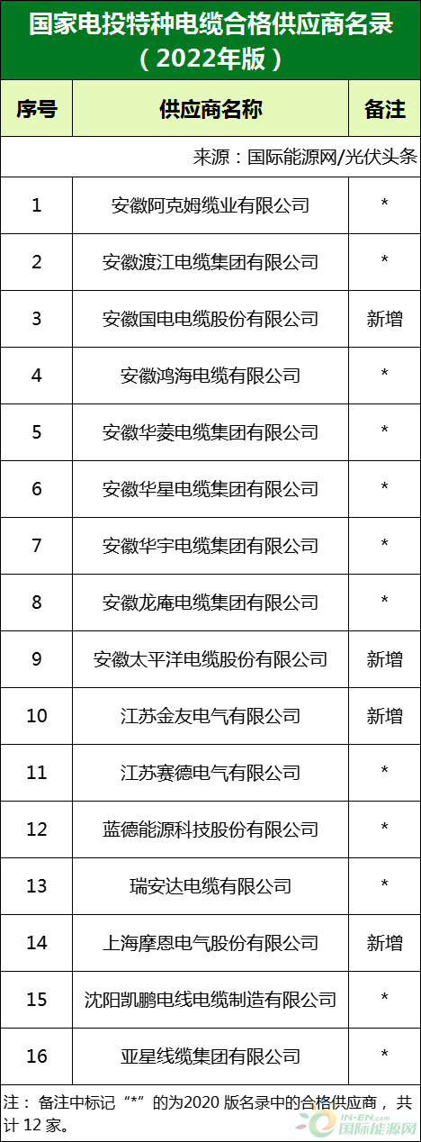 新增53家光伏企業(yè)！2022國家電投供應(yīng)商名錄完整名單