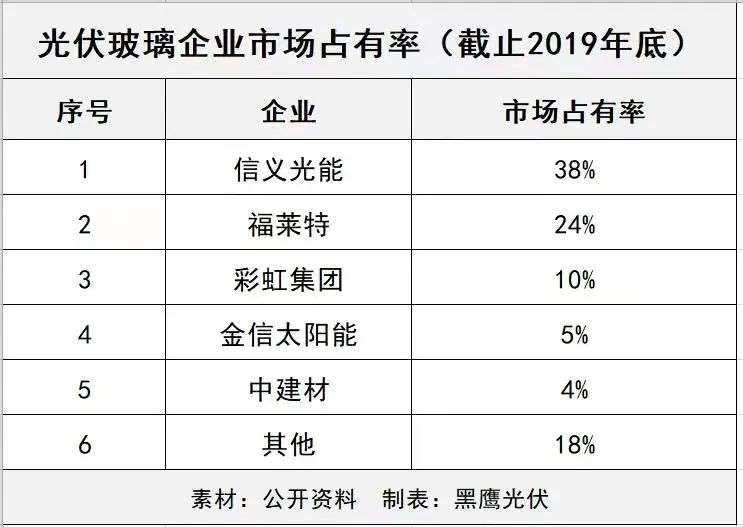 產(chǎn)能瘋狂擴展！光伏玻璃“元年”已至？