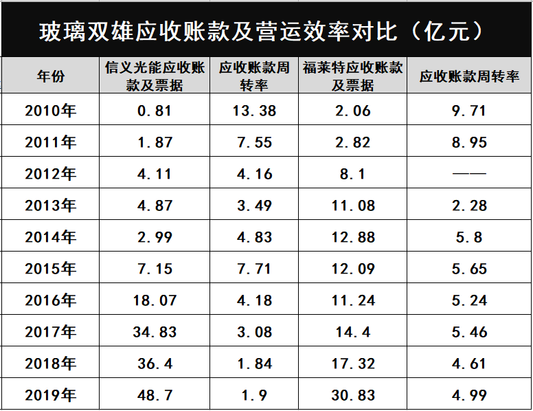 產(chǎn)能瘋狂擴展！光伏玻璃“元年”已至？