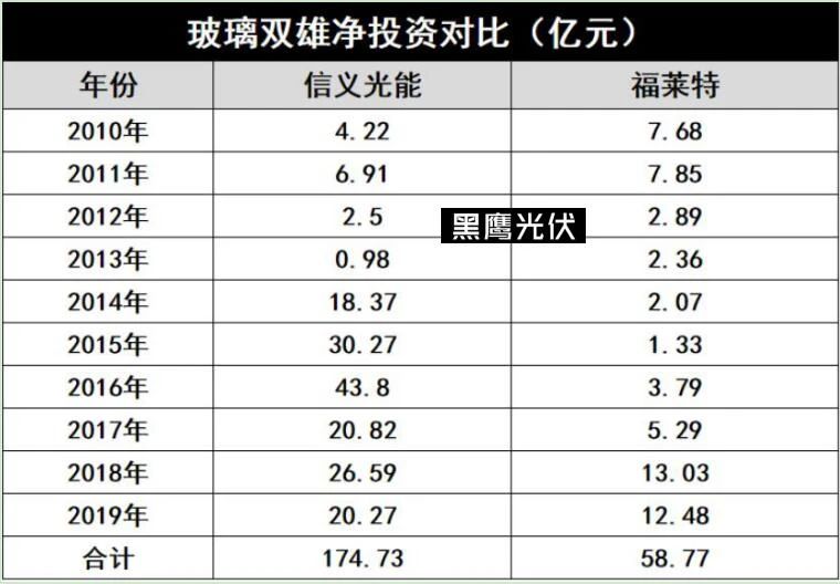 產(chǎn)能瘋狂擴展！光伏玻璃“元年”已至？