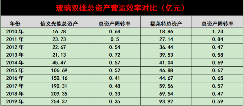 產(chǎn)能瘋狂擴展！光伏玻璃“元年”已至？